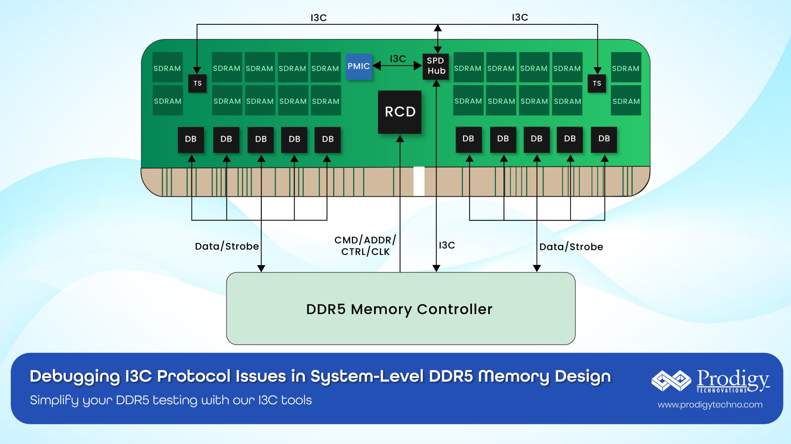 I3C protocol diagram for DDR5 memory design showing connections between memory controller and SDRAM modules. Prodigy Technovations