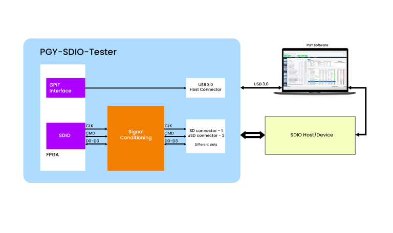 SDIO Protocol Tester Datasheet